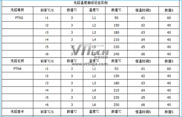 BGA芯片返修無鉛溫度設置具體數值